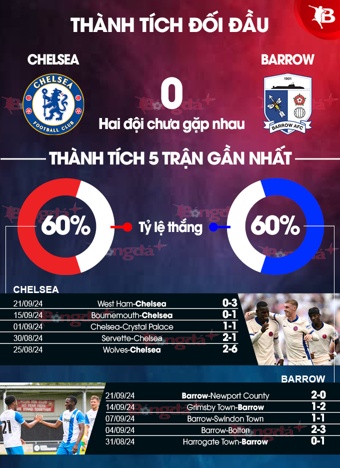 Phong độ gần đây của Chelsea vs Barrow