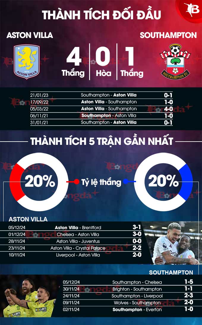 Aston Villa vs Southampton