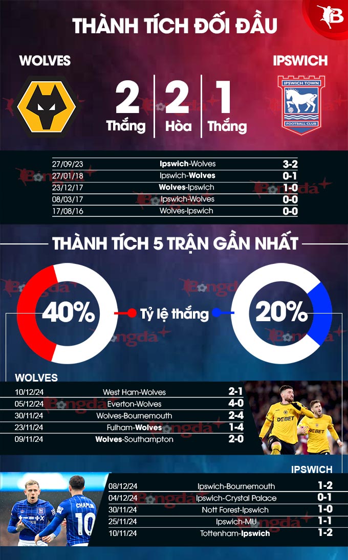 Thống kê thành tích Wolves vs Ipswich