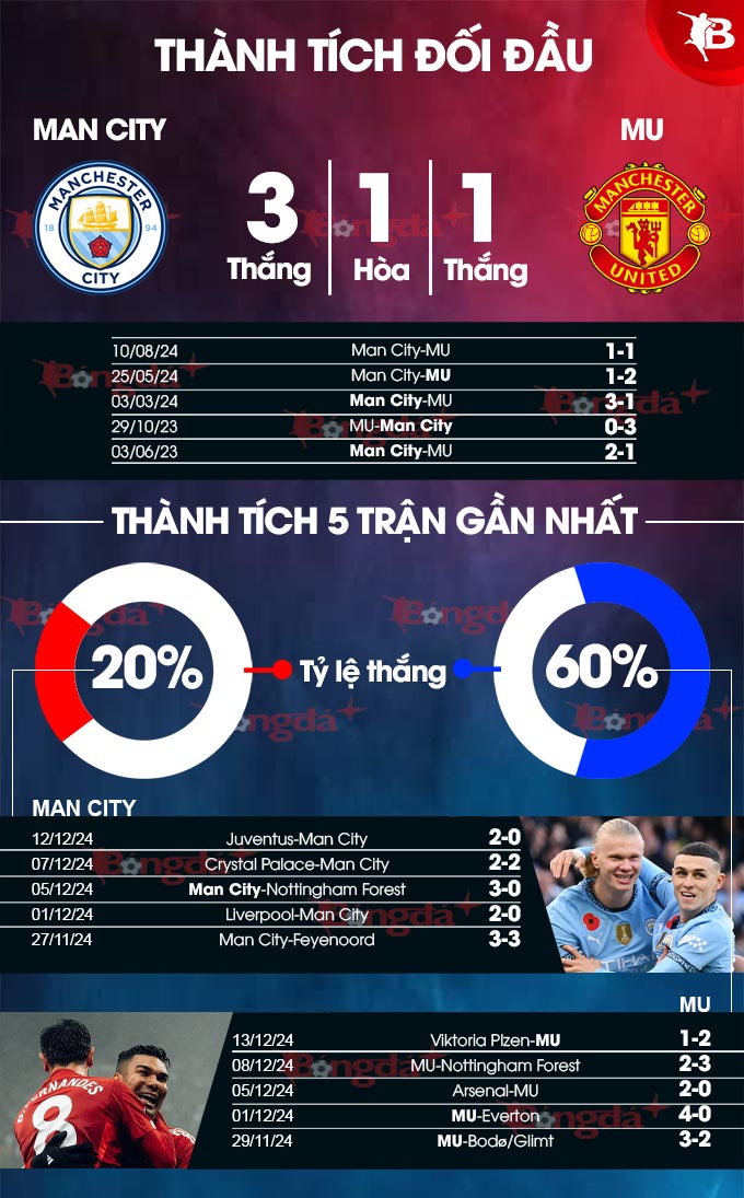 Man City vs MU