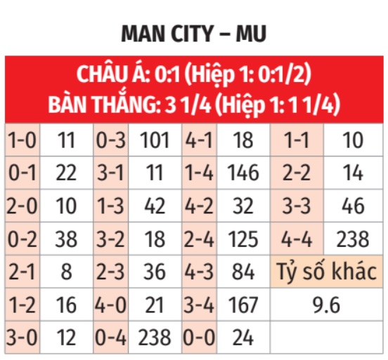 Man City vs MU