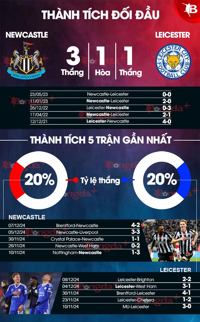 Thống kê thành tích Newcastle vs Leicester