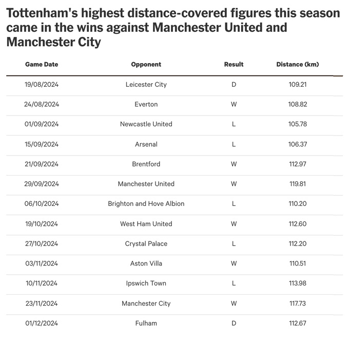 Tổng quãng đường chạy của Tottenham ở các trận đấu tại Ngoại hạng Anh mùa này